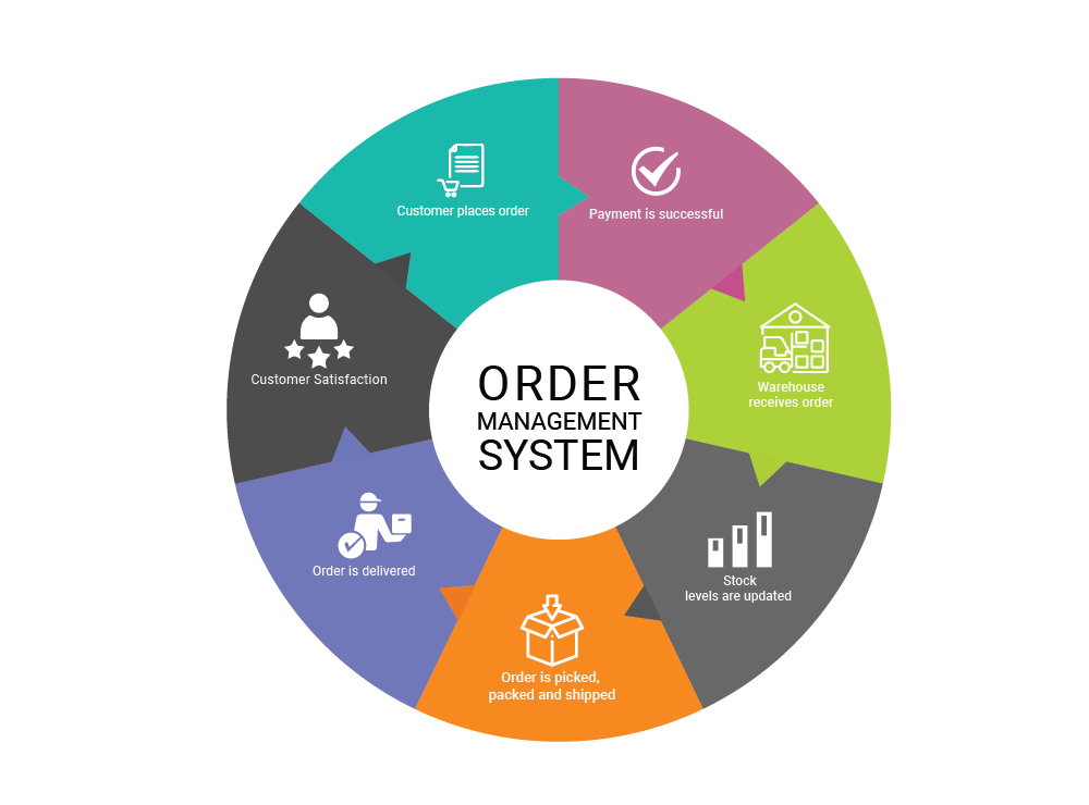 Order Management System: How an Order Management System can Help Your Business